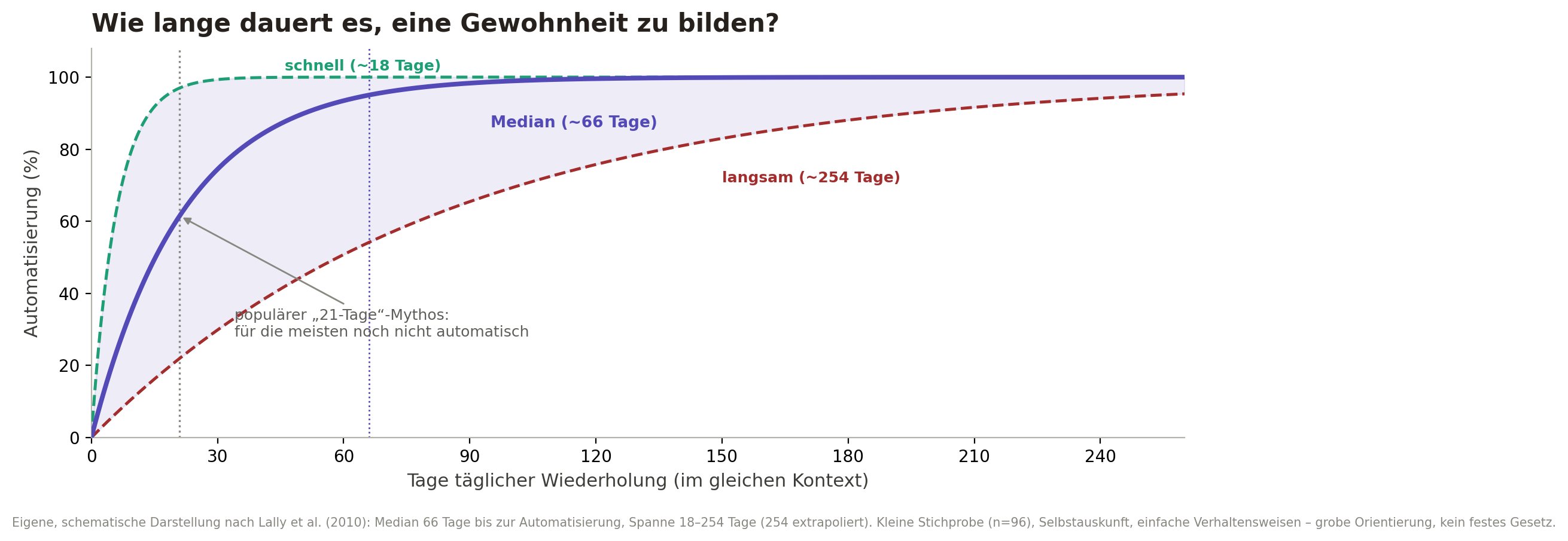 Diagramm: Wie lange dauert es, eine Gewohnheit zu bilden – Median rund 66 Tage, Spanne 18 bis 254 Tage